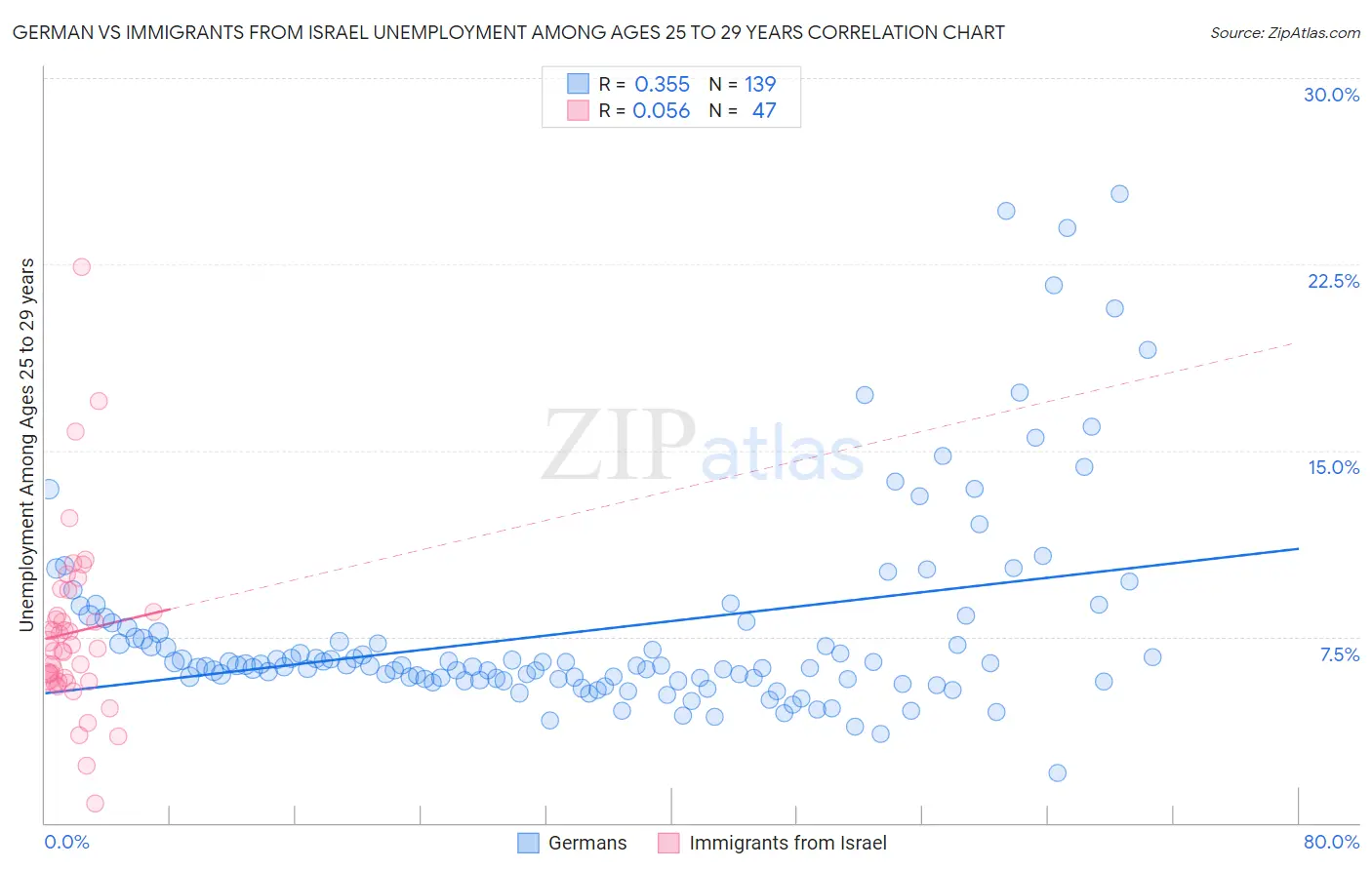 German vs Immigrants from Israel Unemployment Among Ages 25 to 29 years