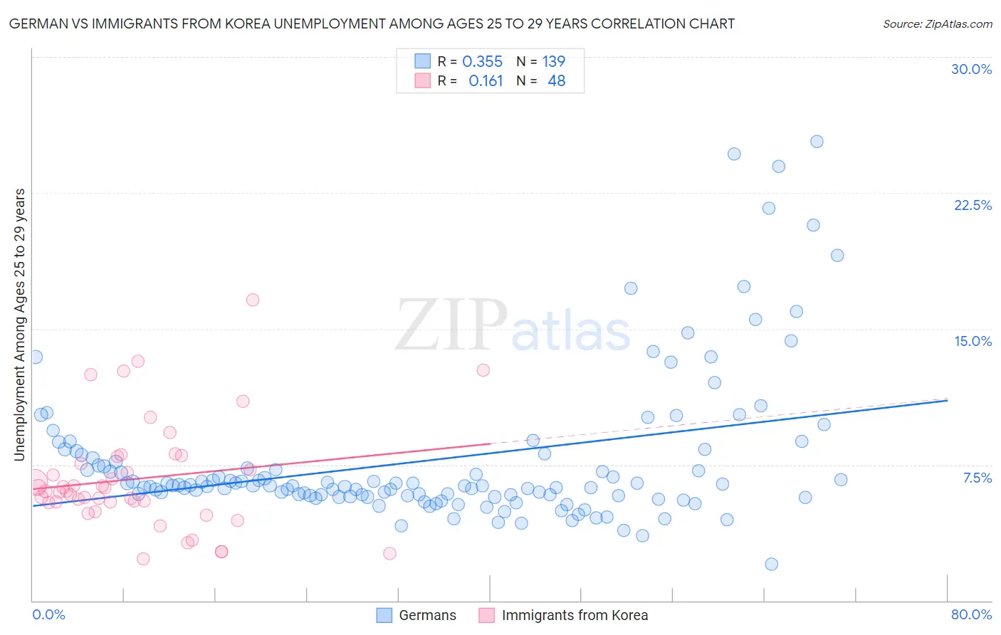 German vs Immigrants from Korea Unemployment Among Ages 25 to 29 years