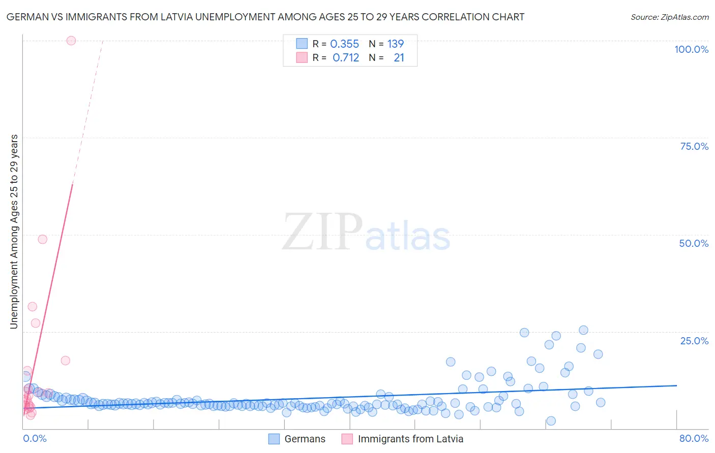 German vs Immigrants from Latvia Unemployment Among Ages 25 to 29 years