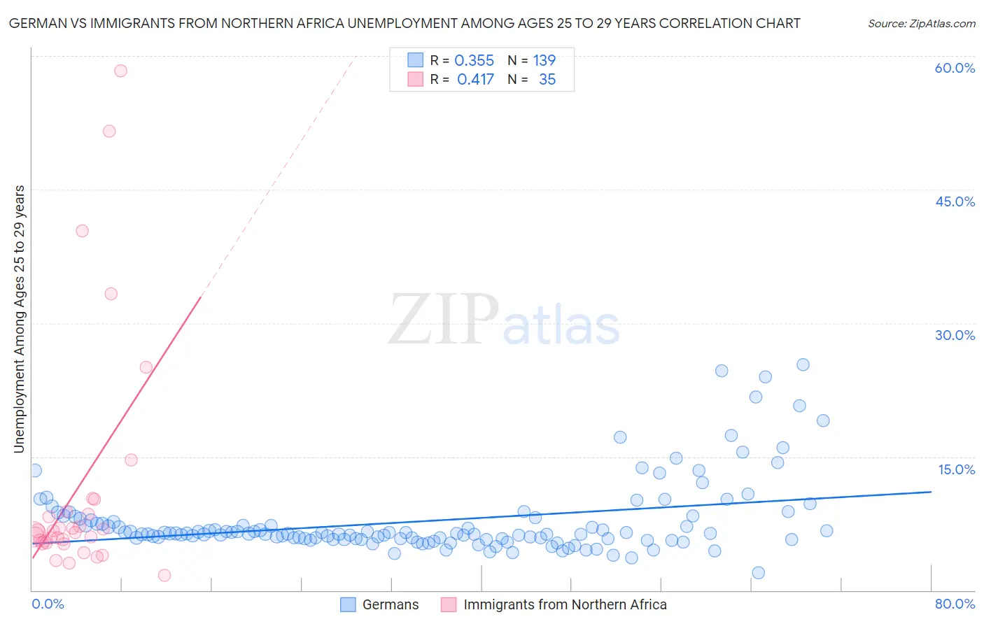 German vs Immigrants from Northern Africa Unemployment Among Ages 25 to 29 years