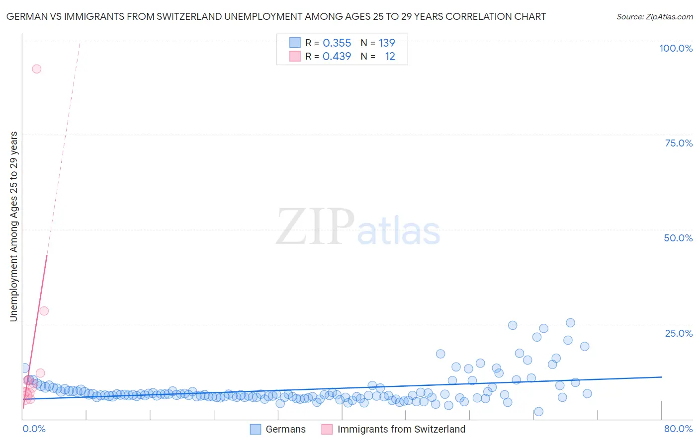 German vs Immigrants from Switzerland Unemployment Among Ages 25 to 29 years