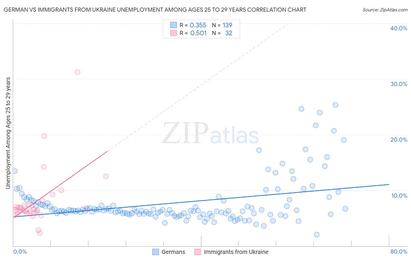 German vs Immigrants from Ukraine Unemployment Among Ages 25 to 29 years