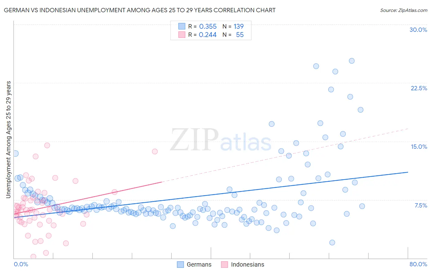 German vs Indonesian Unemployment Among Ages 25 to 29 years