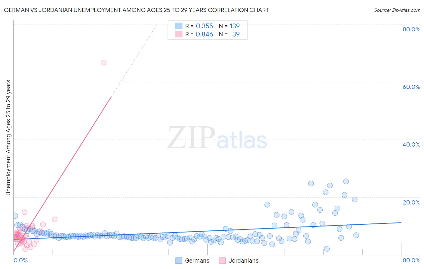 German vs Jordanian Unemployment Among Ages 25 to 29 years