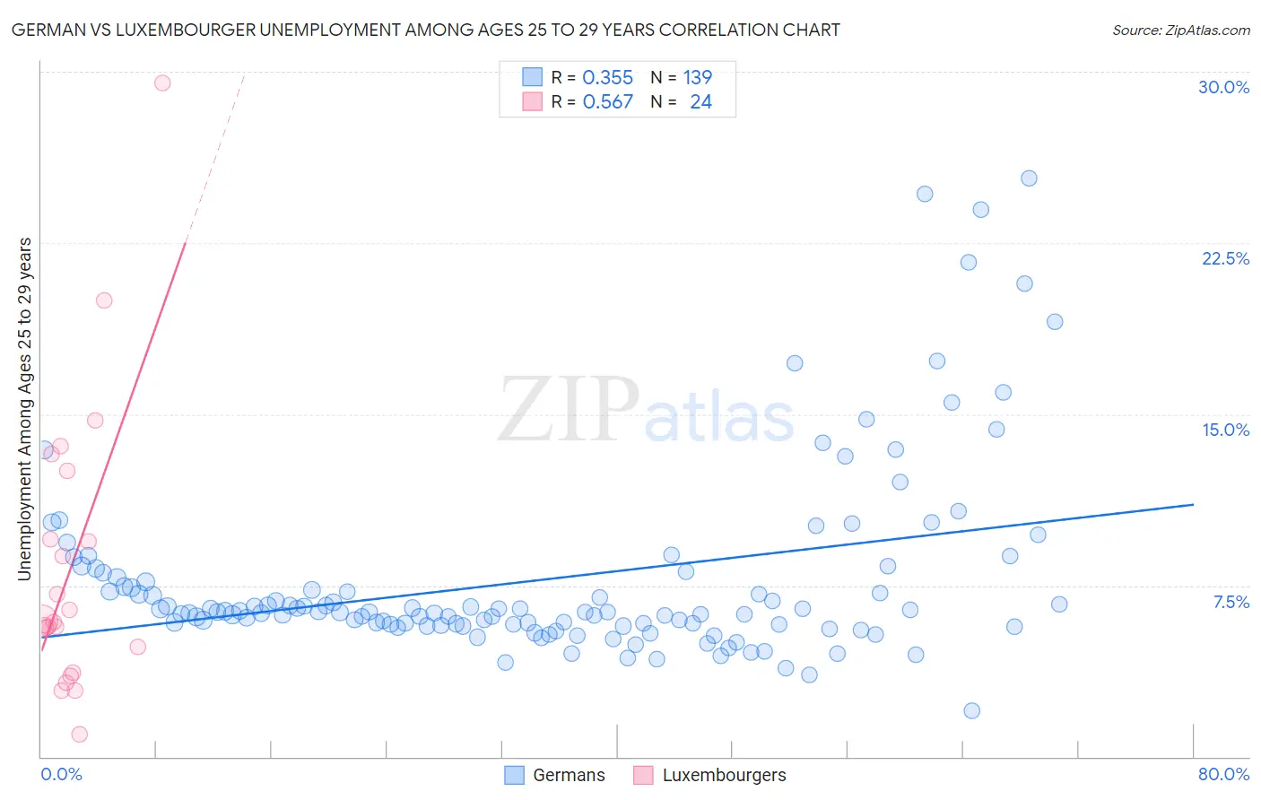 German vs Luxembourger Unemployment Among Ages 25 to 29 years