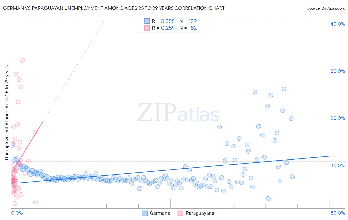 German vs Paraguayan Unemployment Among Ages 25 to 29 years