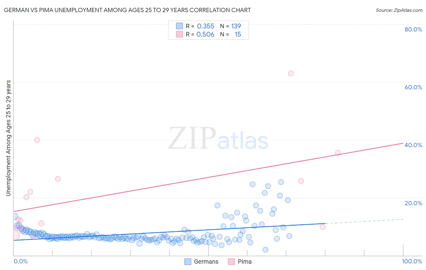 German vs Pima Unemployment Among Ages 25 to 29 years