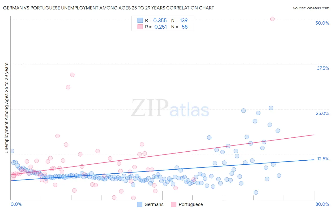 German vs Portuguese Unemployment Among Ages 25 to 29 years