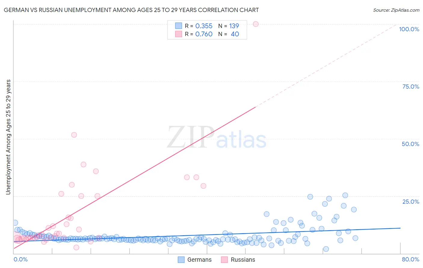 German vs Russian Unemployment Among Ages 25 to 29 years