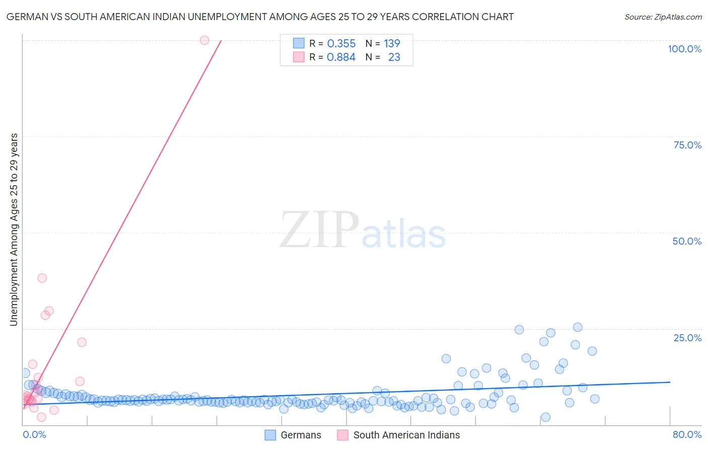 German vs South American Indian Unemployment Among Ages 25 to 29 years