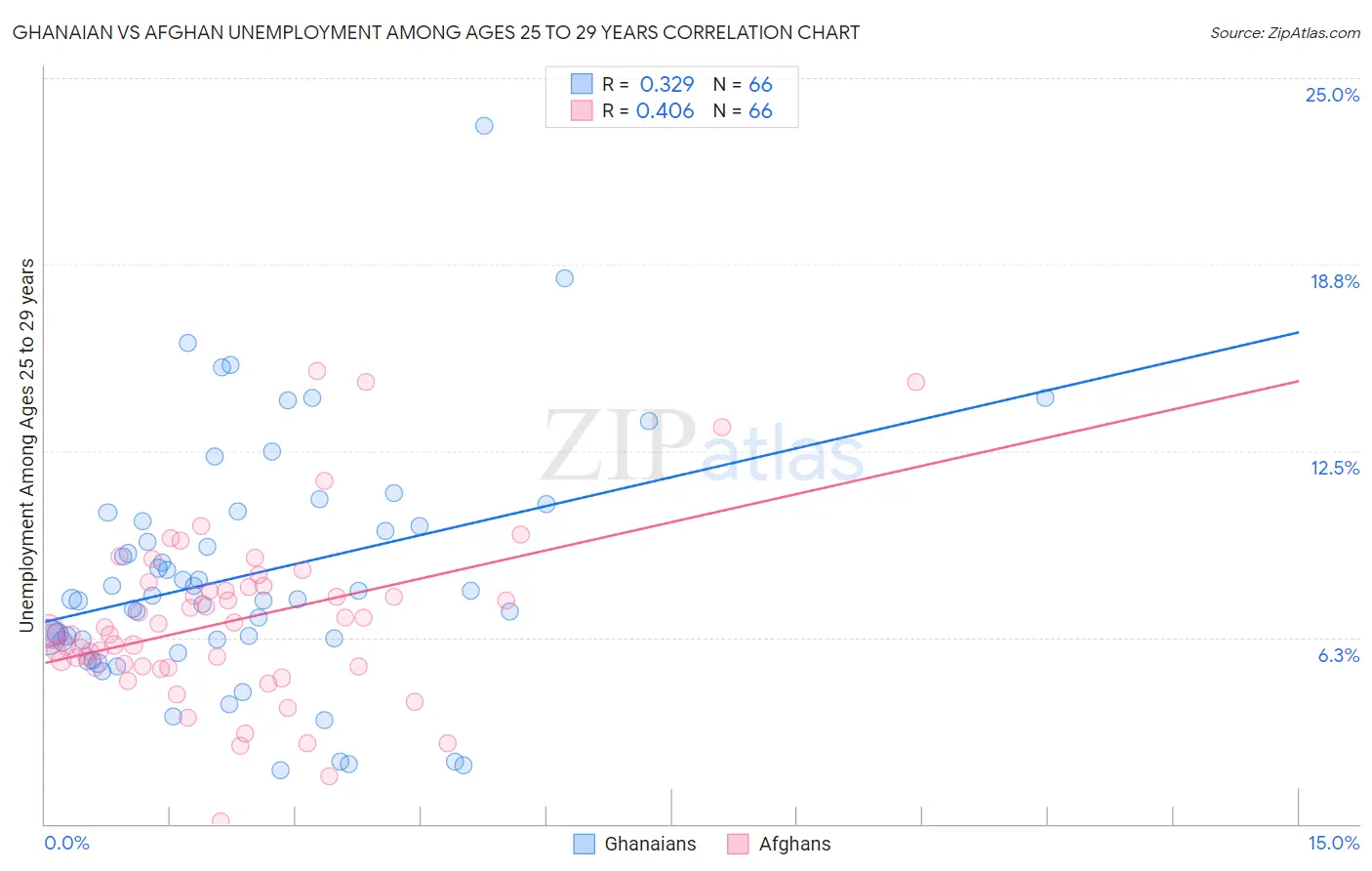 Ghanaian vs Afghan Unemployment Among Ages 25 to 29 years