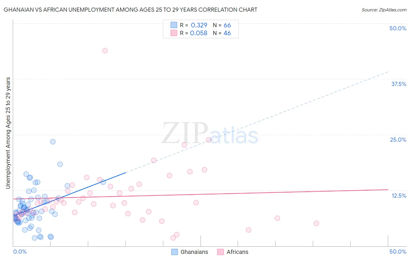 Ghanaian vs African Unemployment Among Ages 25 to 29 years