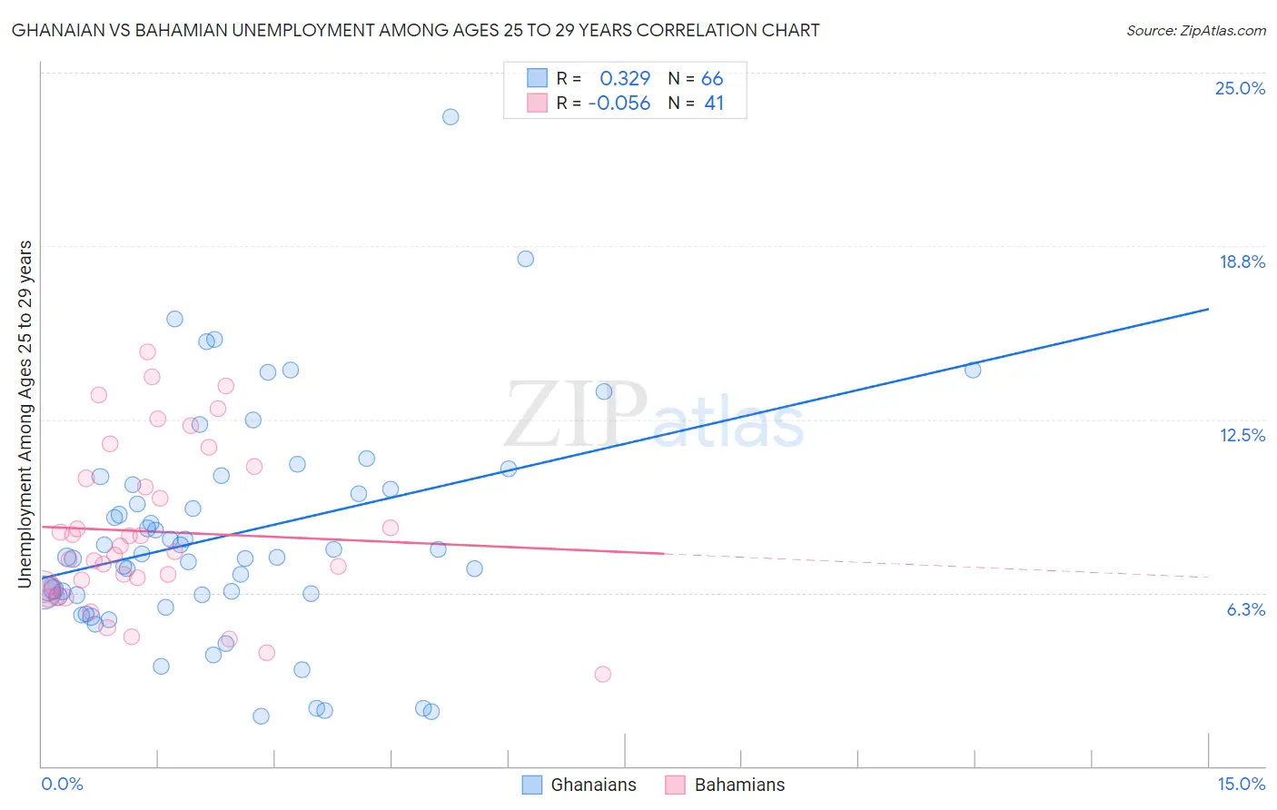 Ghanaian vs Bahamian Unemployment Among Ages 25 to 29 years