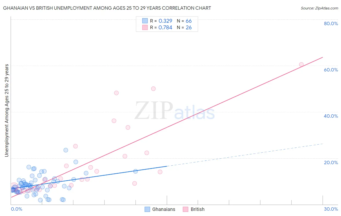 Ghanaian vs British Unemployment Among Ages 25 to 29 years