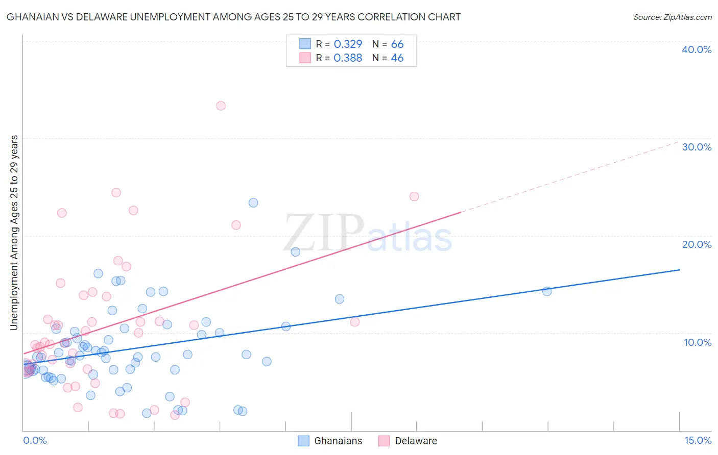 Ghanaian vs Delaware Unemployment Among Ages 25 to 29 years