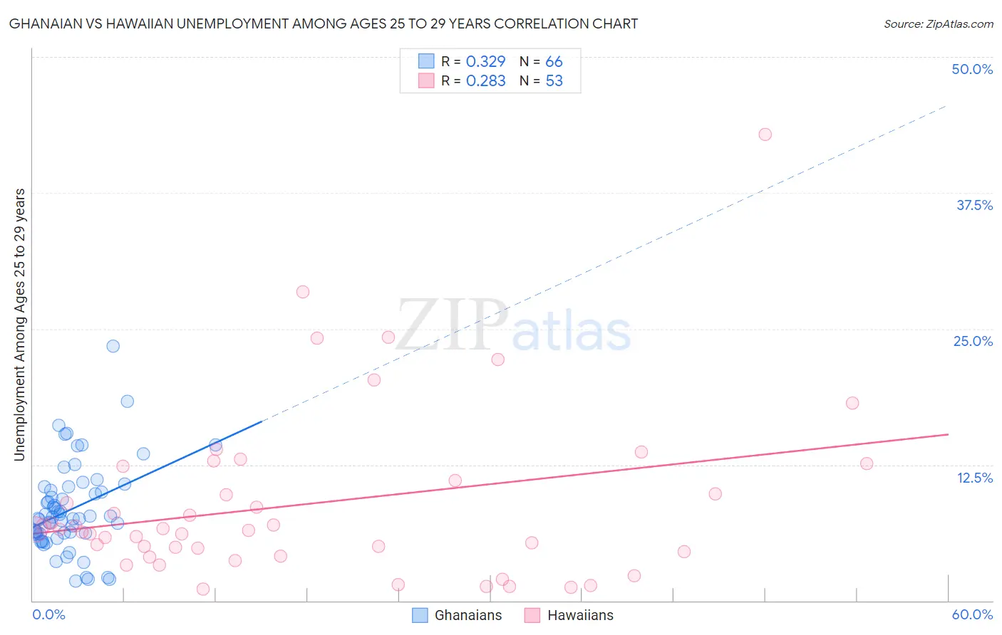 Ghanaian vs Hawaiian Unemployment Among Ages 25 to 29 years