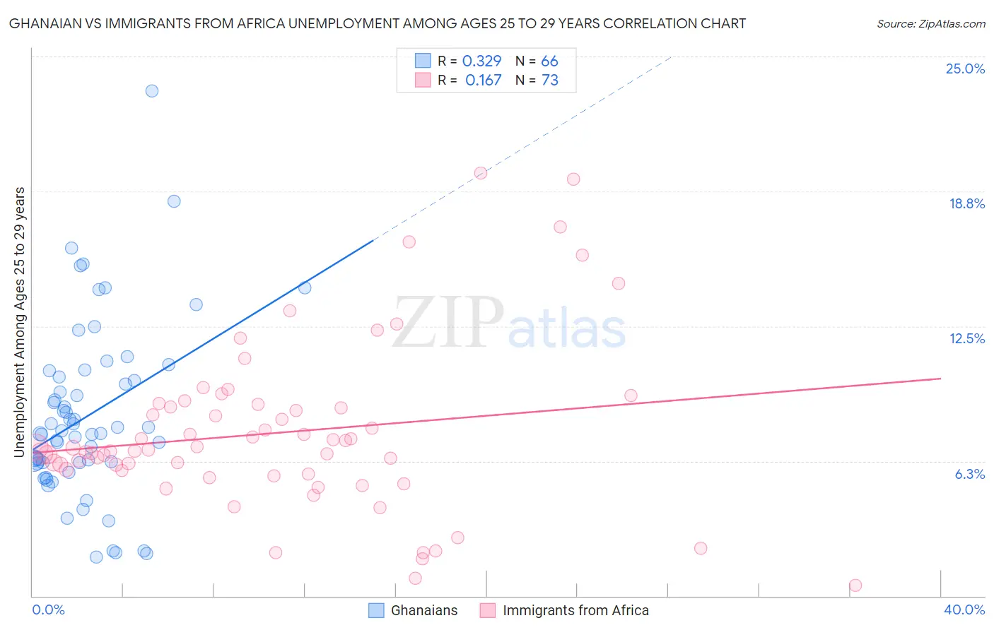 Ghanaian vs Immigrants from Africa Unemployment Among Ages 25 to 29 years