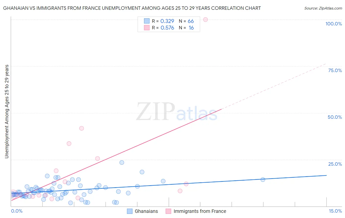 Ghanaian vs Immigrants from France Unemployment Among Ages 25 to 29 years