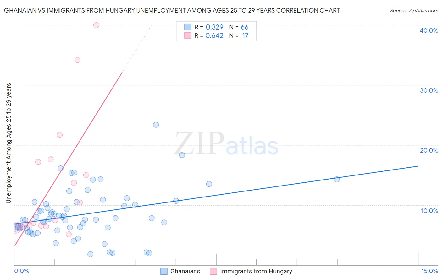 Ghanaian vs Immigrants from Hungary Unemployment Among Ages 25 to 29 years