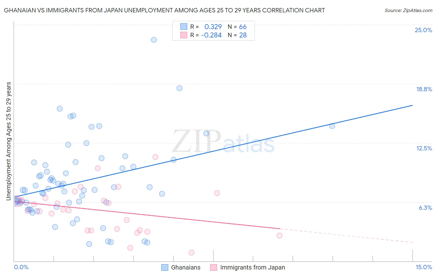 Ghanaian vs Immigrants from Japan Unemployment Among Ages 25 to 29 years