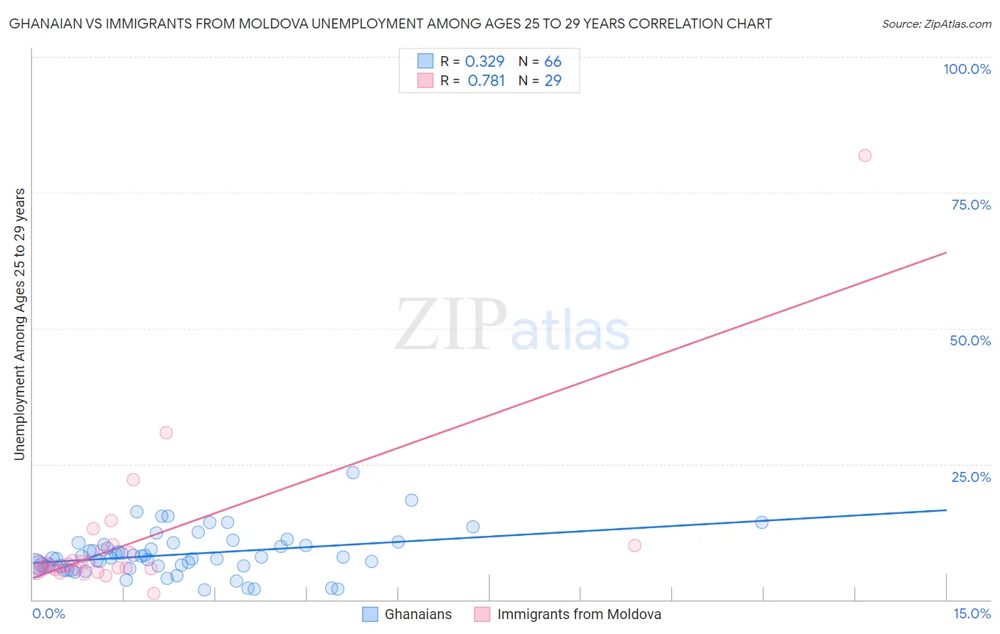 Ghanaian vs Immigrants from Moldova Unemployment Among Ages 25 to 29 years