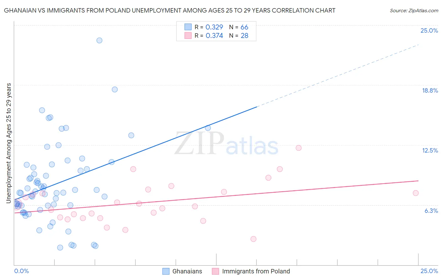 Ghanaian vs Immigrants from Poland Unemployment Among Ages 25 to 29 years