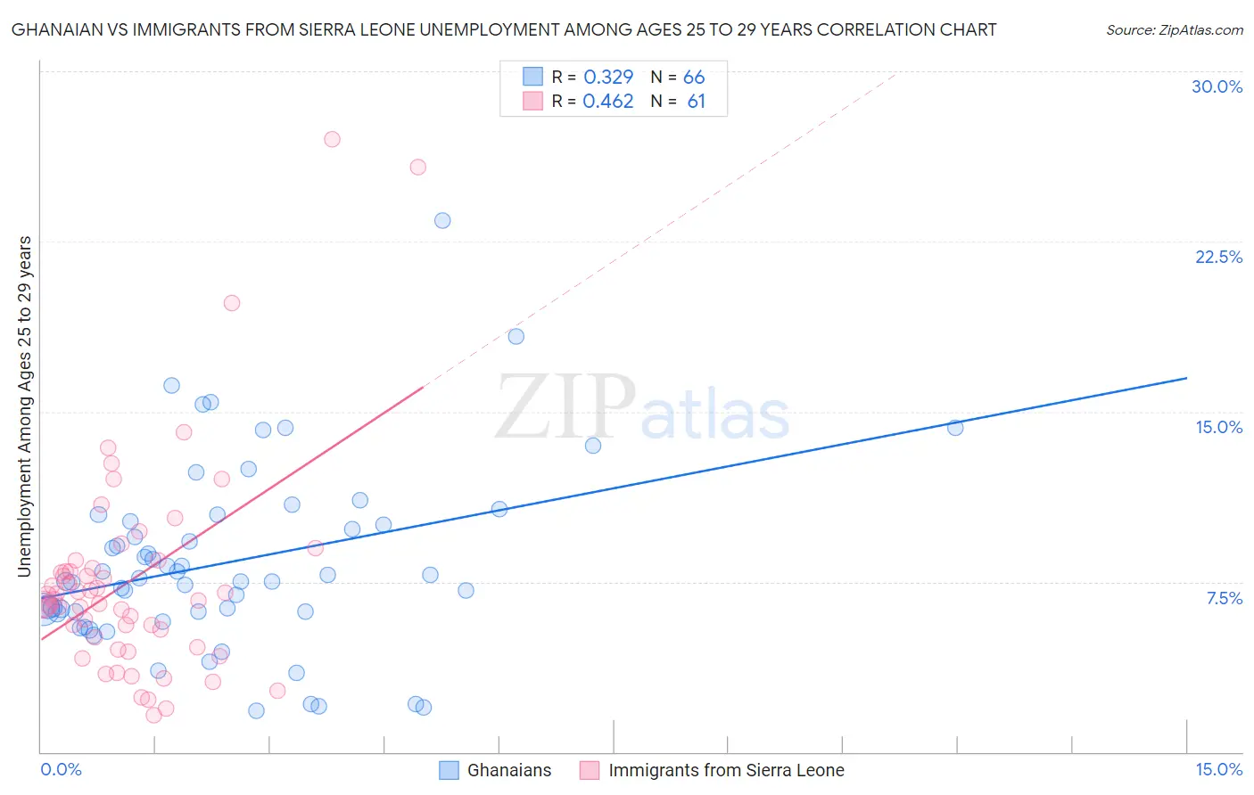 Ghanaian vs Immigrants from Sierra Leone Unemployment Among Ages 25 to 29 years