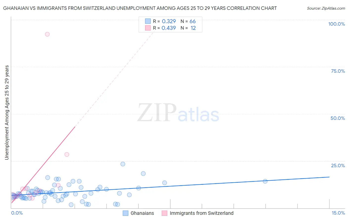 Ghanaian vs Immigrants from Switzerland Unemployment Among Ages 25 to 29 years