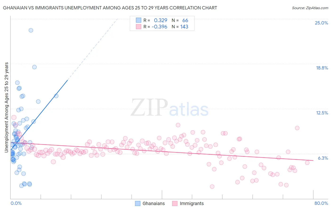 Ghanaian vs Immigrants Unemployment Among Ages 25 to 29 years