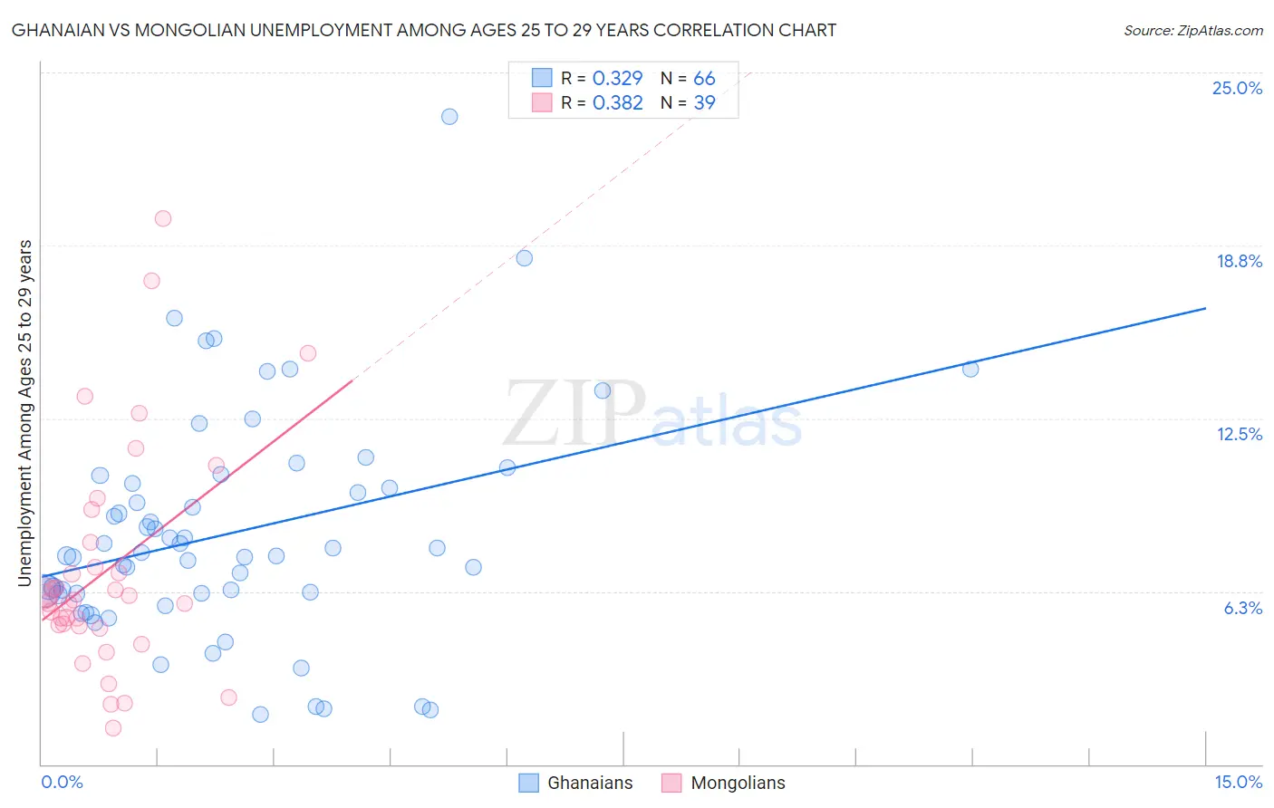 Ghanaian vs Mongolian Unemployment Among Ages 25 to 29 years