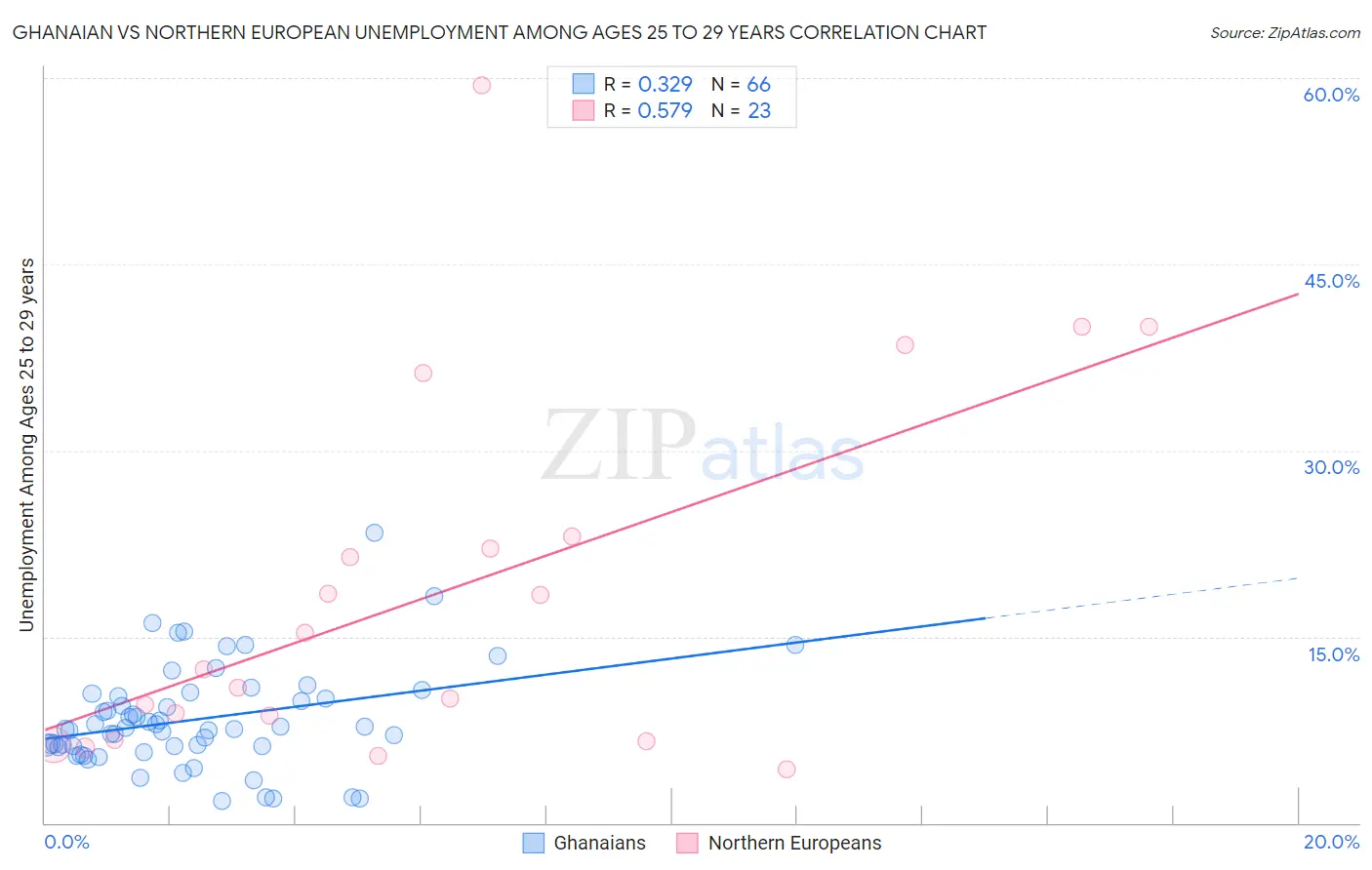 Ghanaian vs Northern European Unemployment Among Ages 25 to 29 years