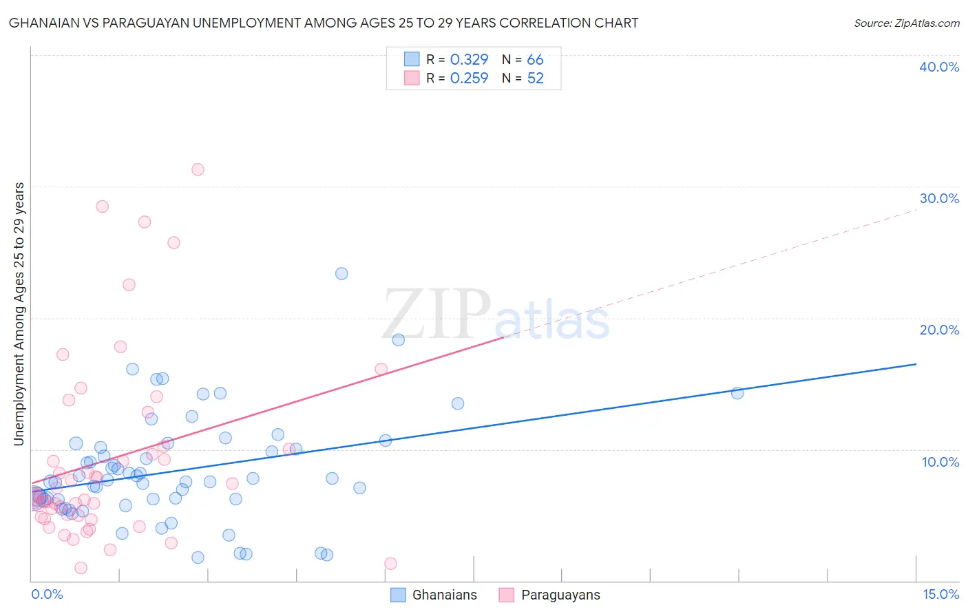 Ghanaian vs Paraguayan Unemployment Among Ages 25 to 29 years