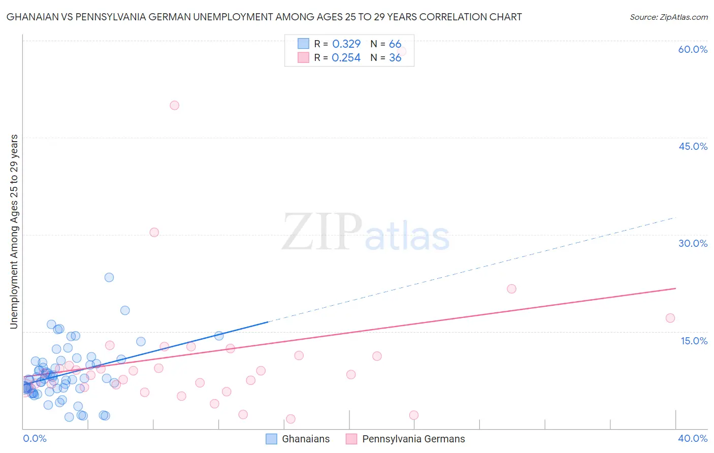 Ghanaian vs Pennsylvania German Unemployment Among Ages 25 to 29 years