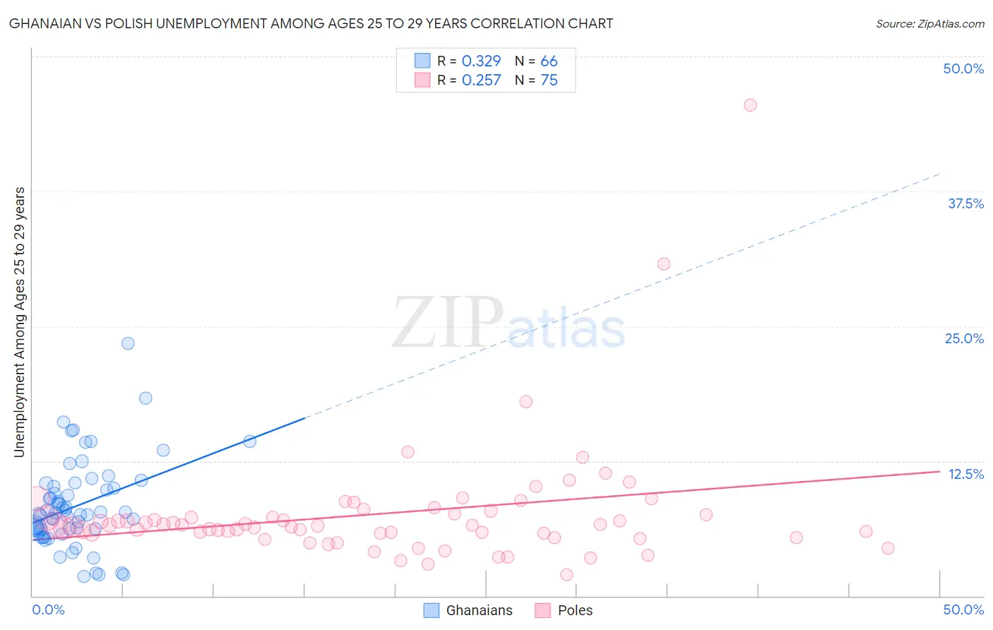 Ghanaian vs Polish Unemployment Among Ages 25 to 29 years