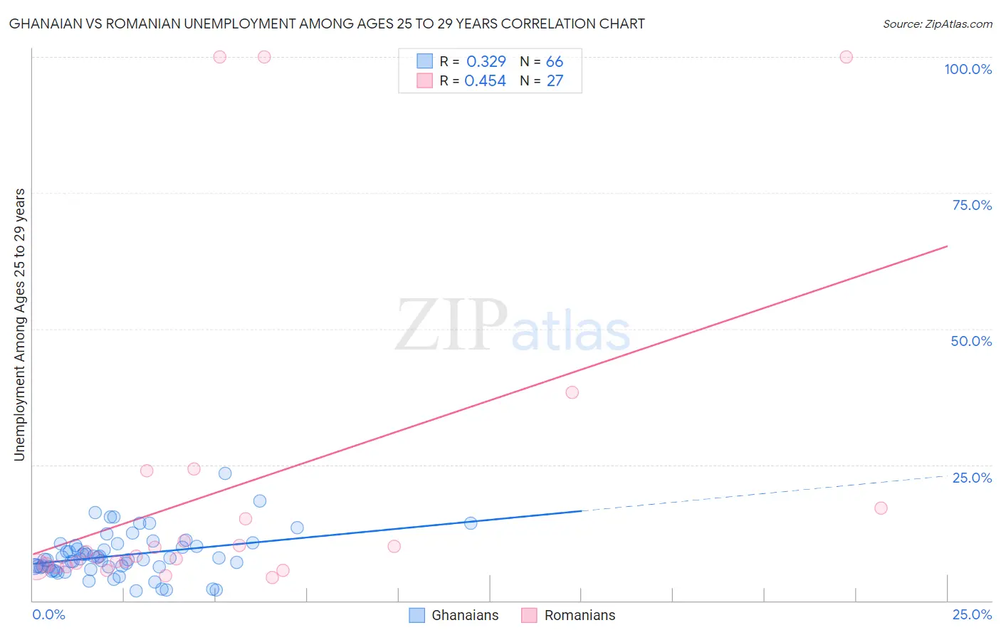 Ghanaian vs Romanian Unemployment Among Ages 25 to 29 years