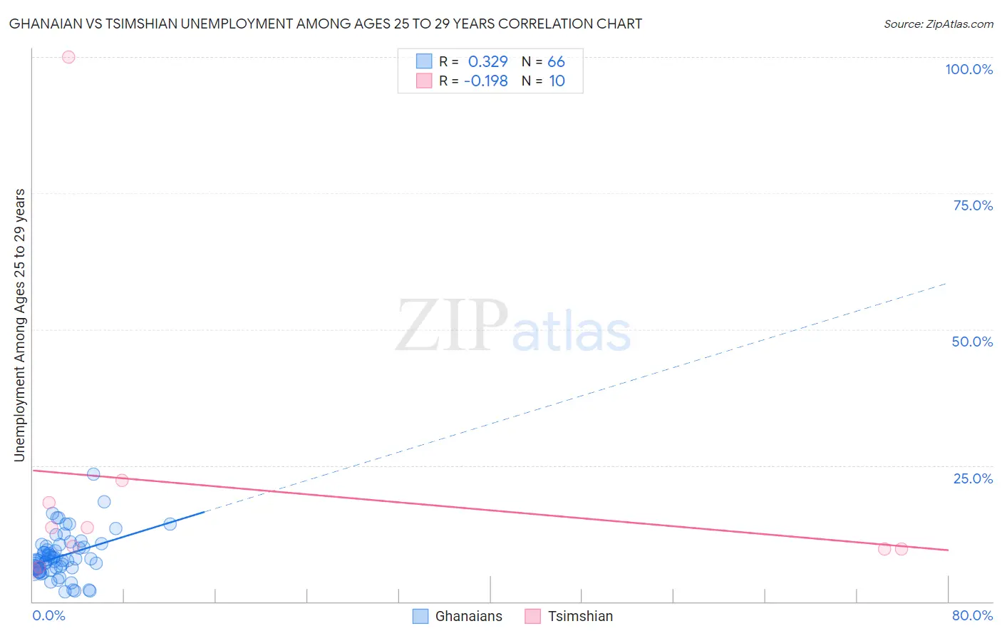 Ghanaian vs Tsimshian Unemployment Among Ages 25 to 29 years