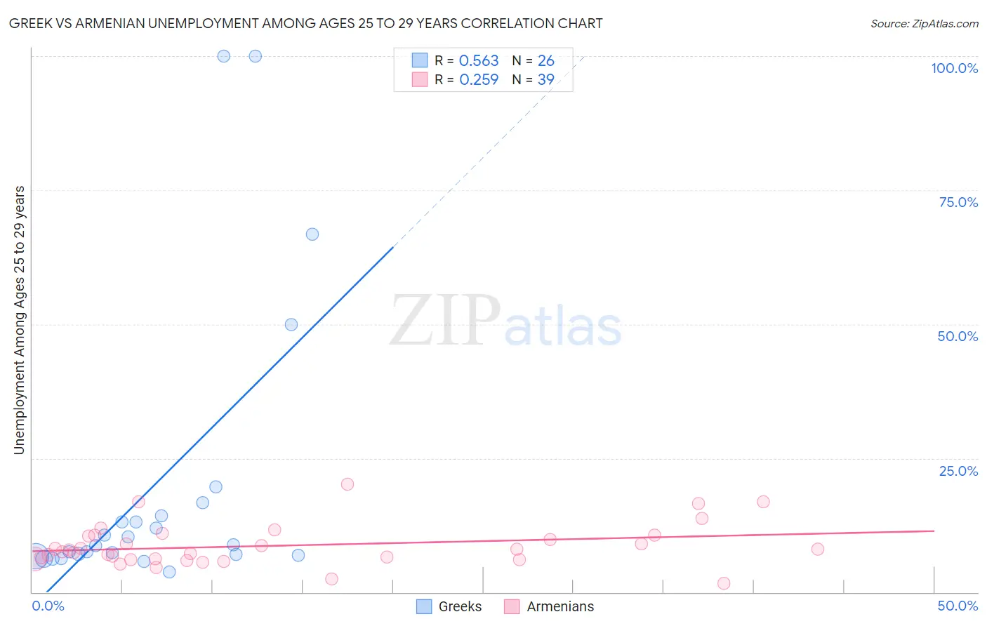 Greek vs Armenian Unemployment Among Ages 25 to 29 years