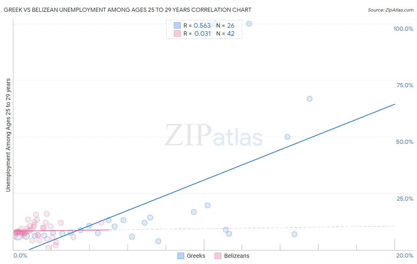 Greek vs Belizean Unemployment Among Ages 25 to 29 years