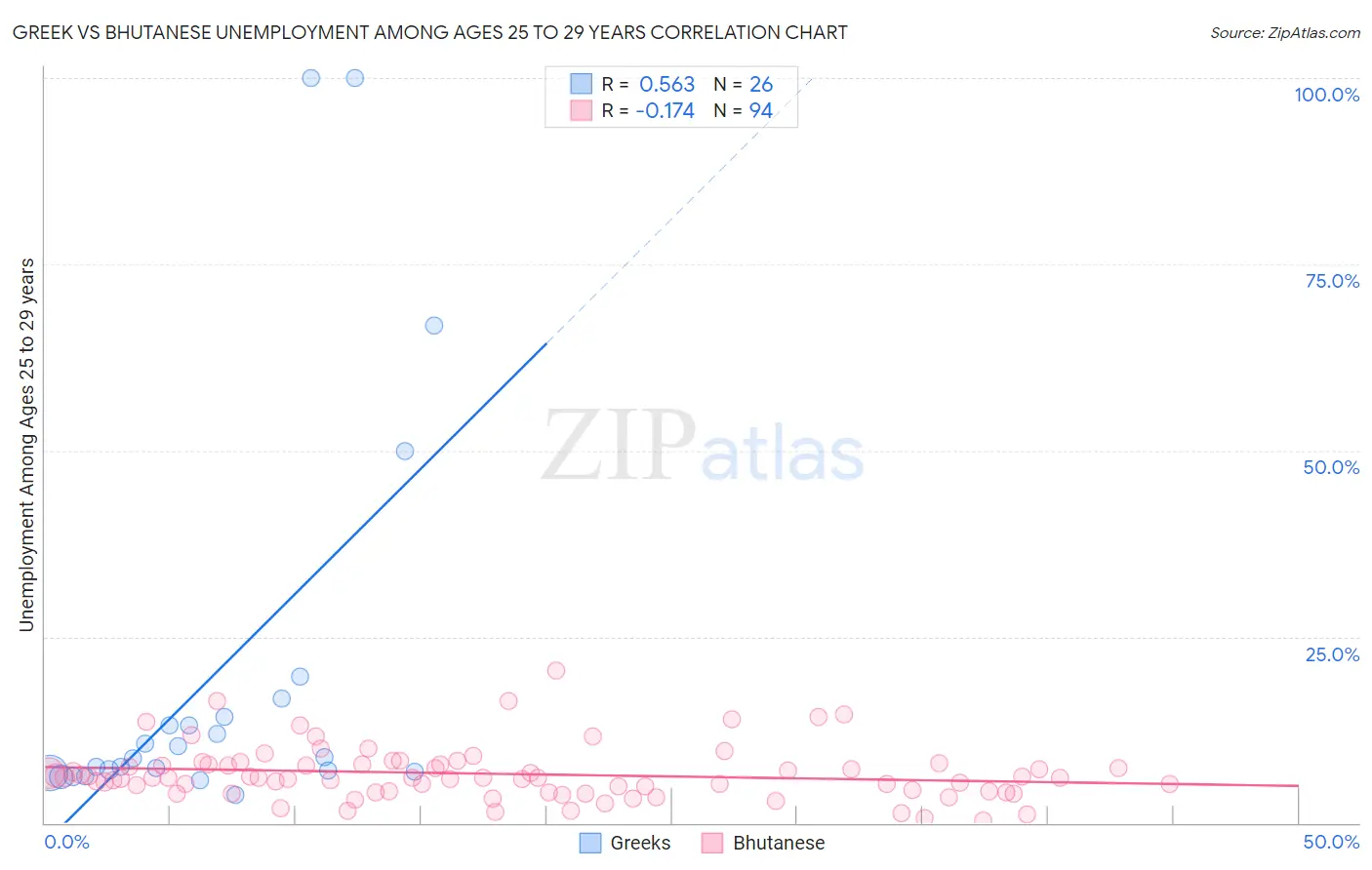 Greek vs Bhutanese Unemployment Among Ages 25 to 29 years