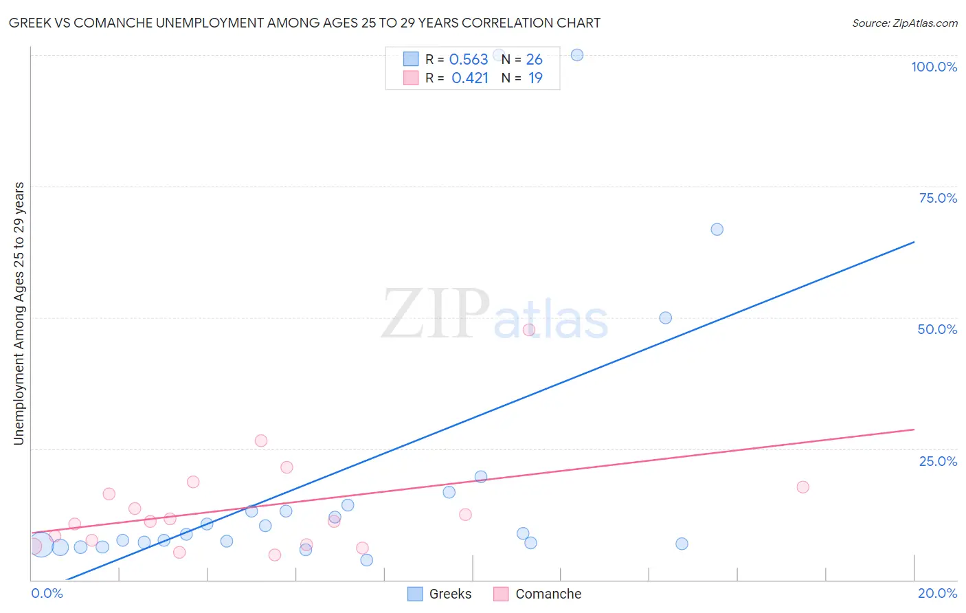 Greek vs Comanche Unemployment Among Ages 25 to 29 years