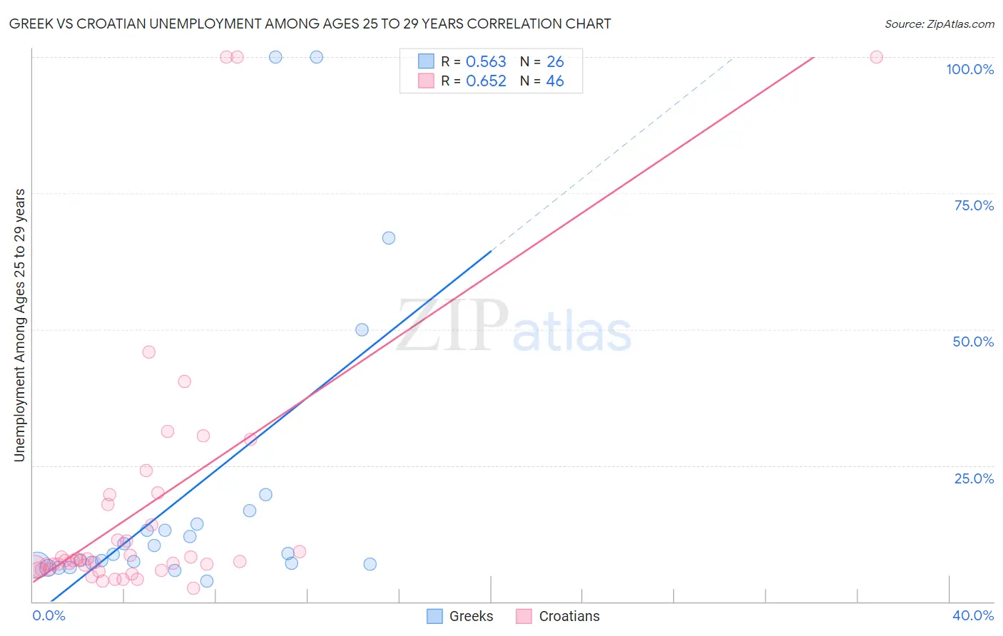 Greek vs Croatian Unemployment Among Ages 25 to 29 years