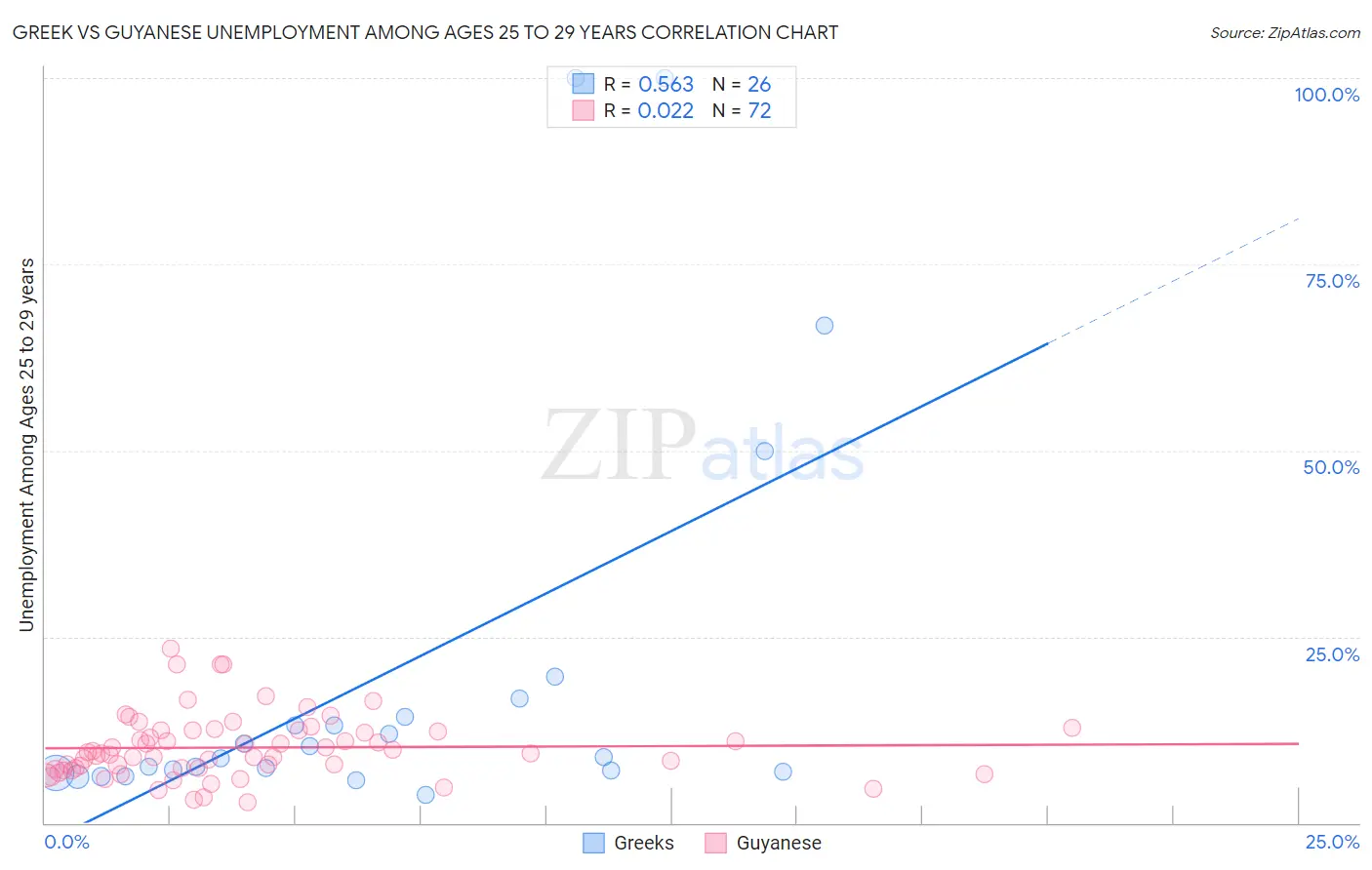 Greek vs Guyanese Unemployment Among Ages 25 to 29 years