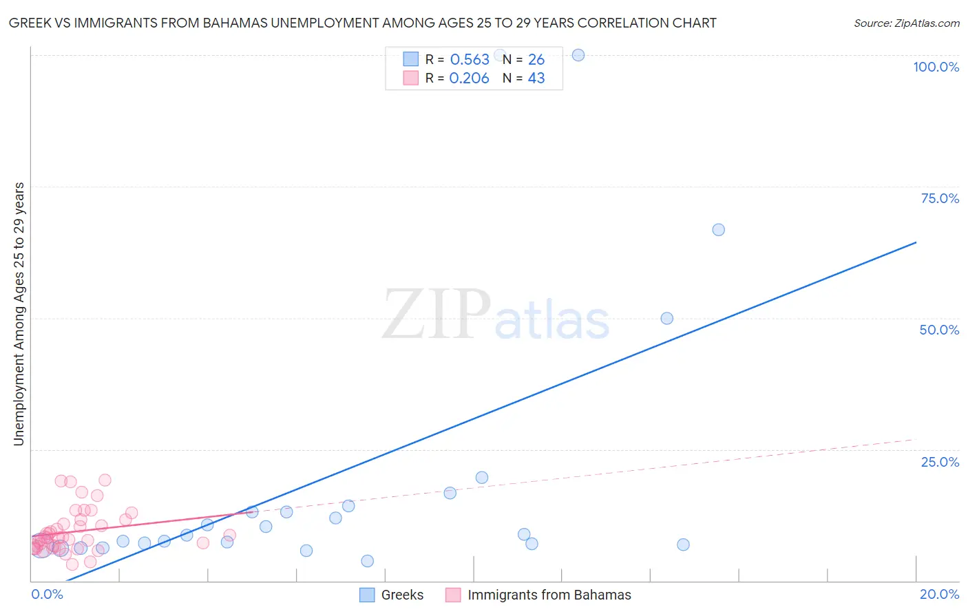 Greek vs Immigrants from Bahamas Unemployment Among Ages 25 to 29 years