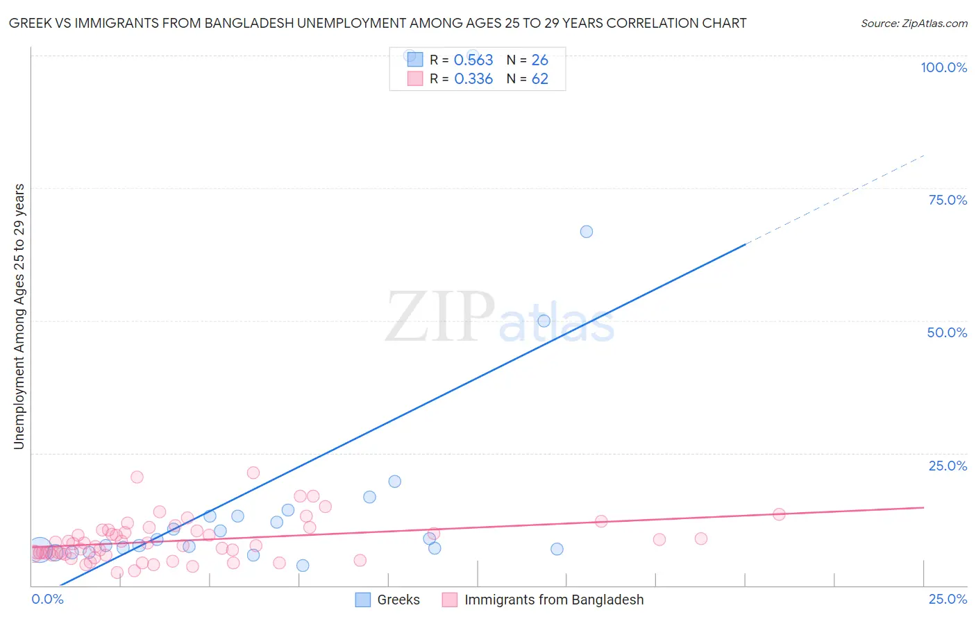 Greek vs Immigrants from Bangladesh Unemployment Among Ages 25 to 29 years