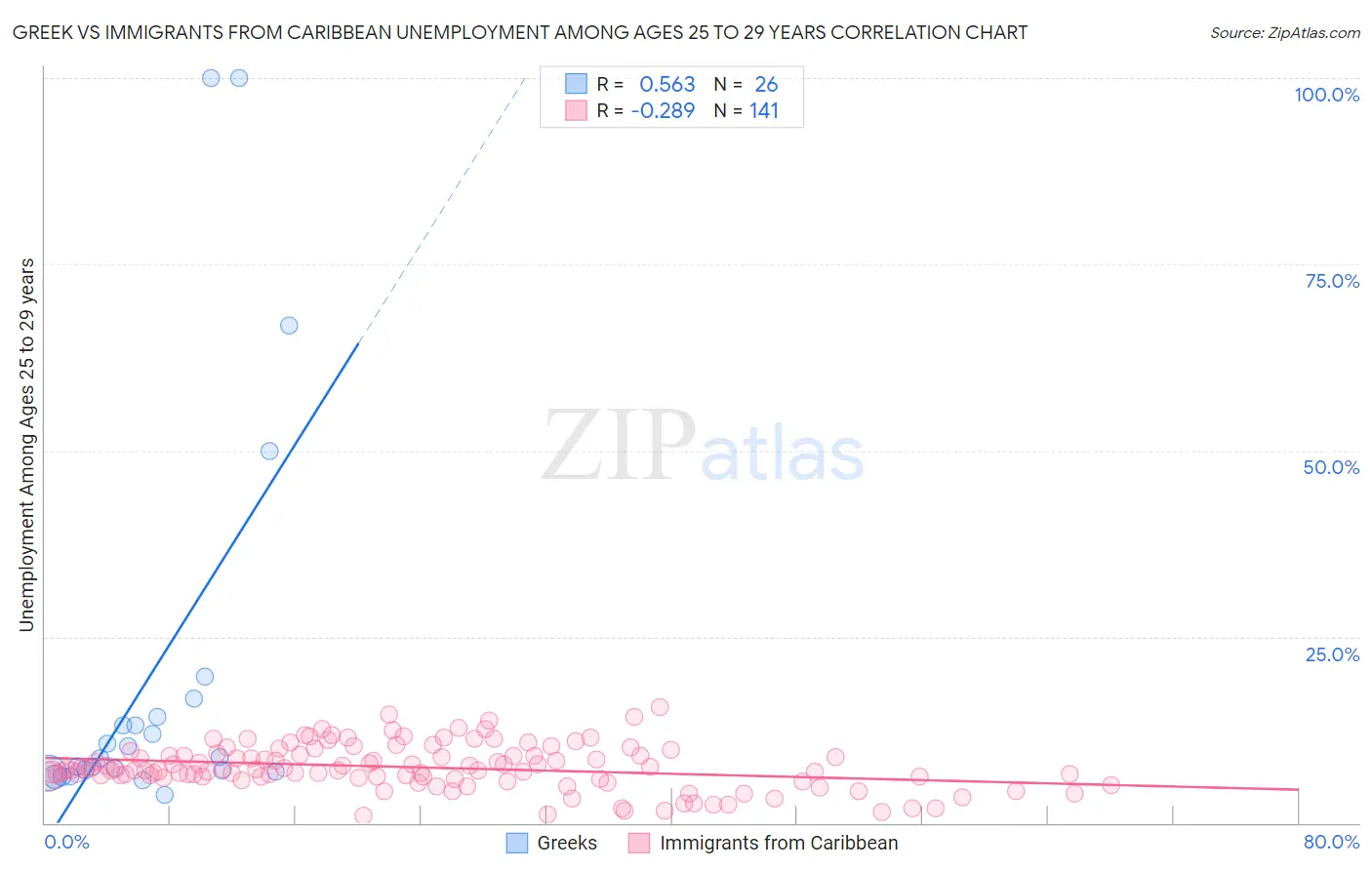 Greek vs Immigrants from Caribbean Unemployment Among Ages 25 to 29 years