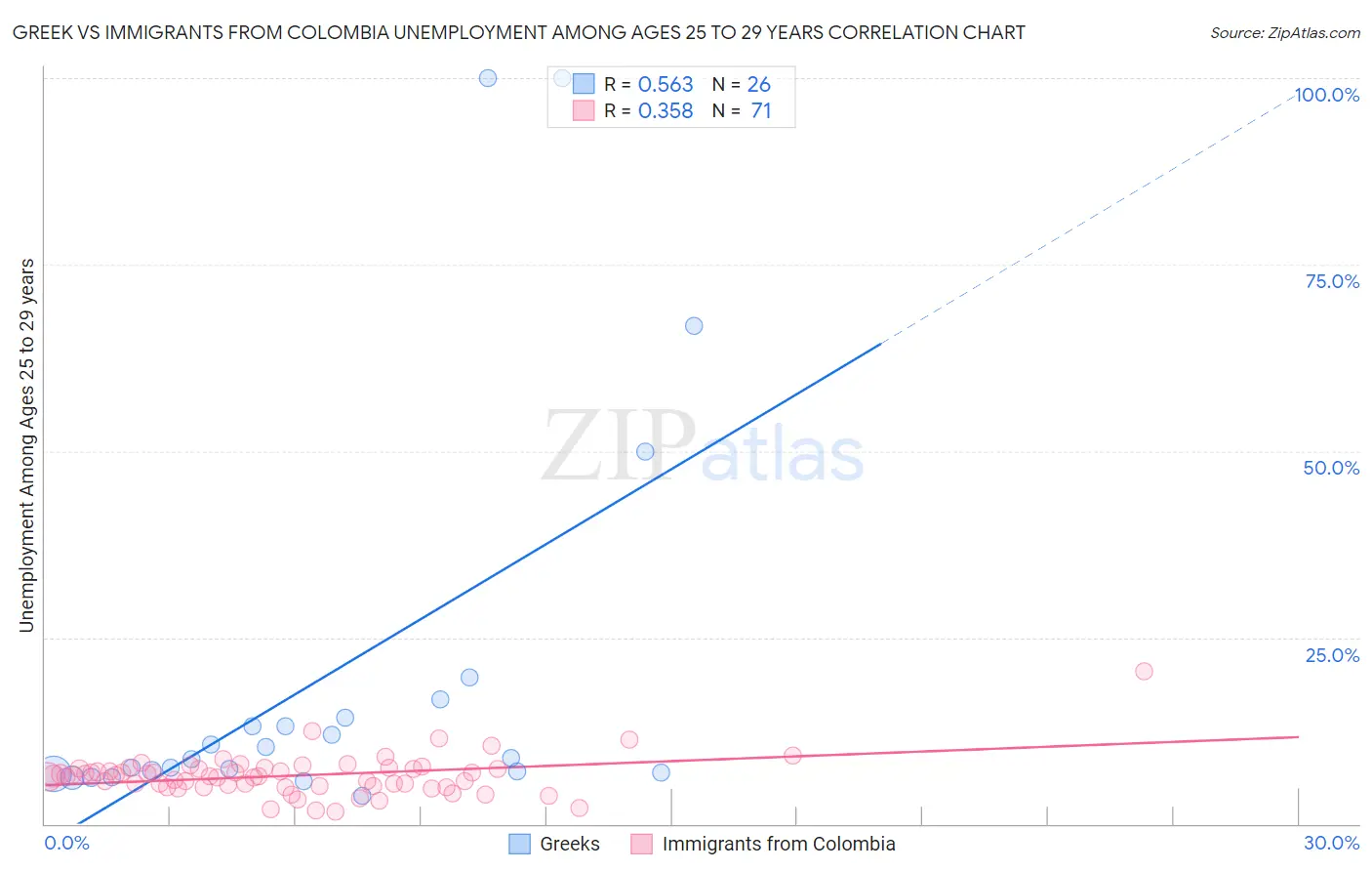 Greek vs Immigrants from Colombia Unemployment Among Ages 25 to 29 years