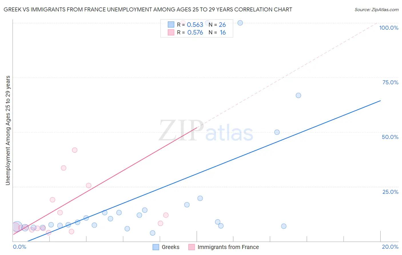 Greek vs Immigrants from France Unemployment Among Ages 25 to 29 years