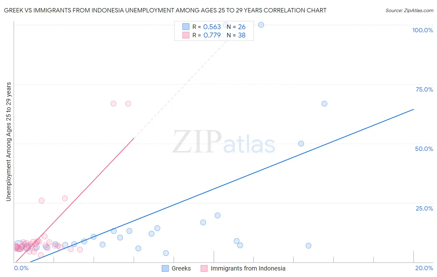 Greek vs Immigrants from Indonesia Unemployment Among Ages 25 to 29 years