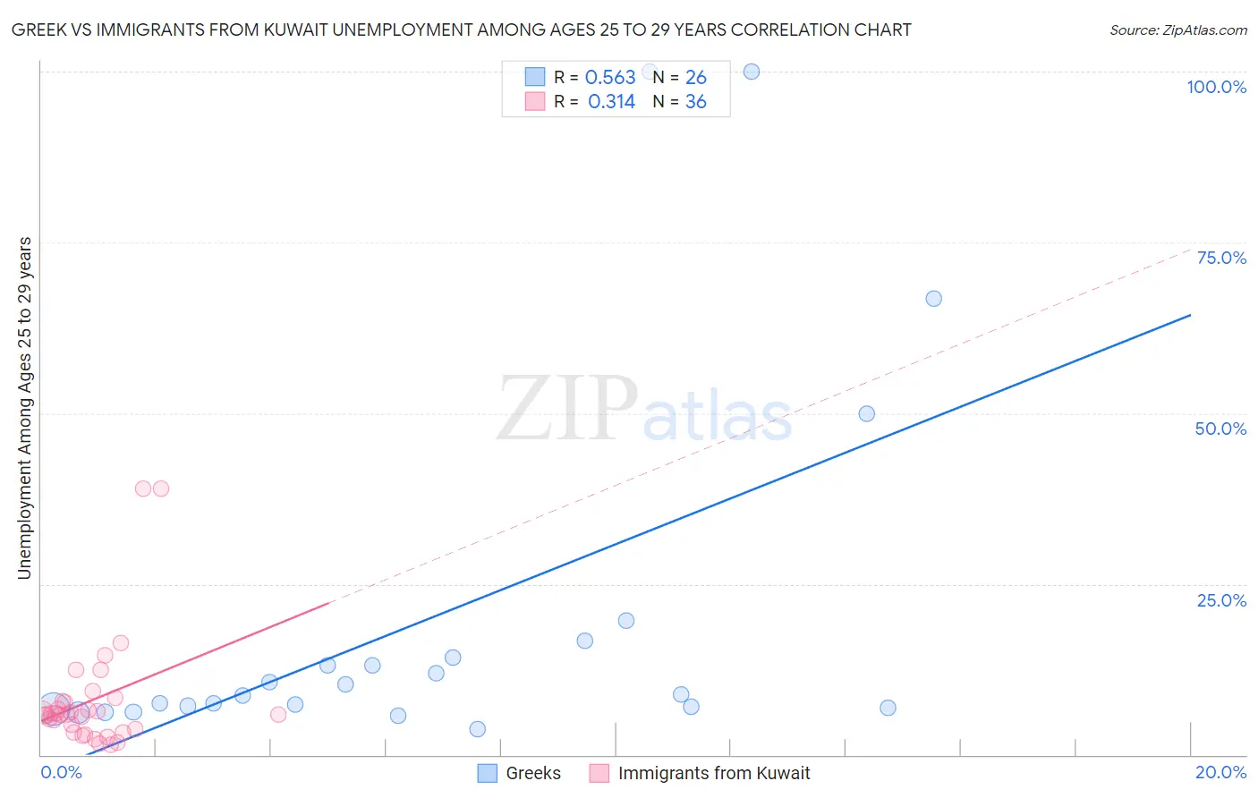 Greek vs Immigrants from Kuwait Unemployment Among Ages 25 to 29 years