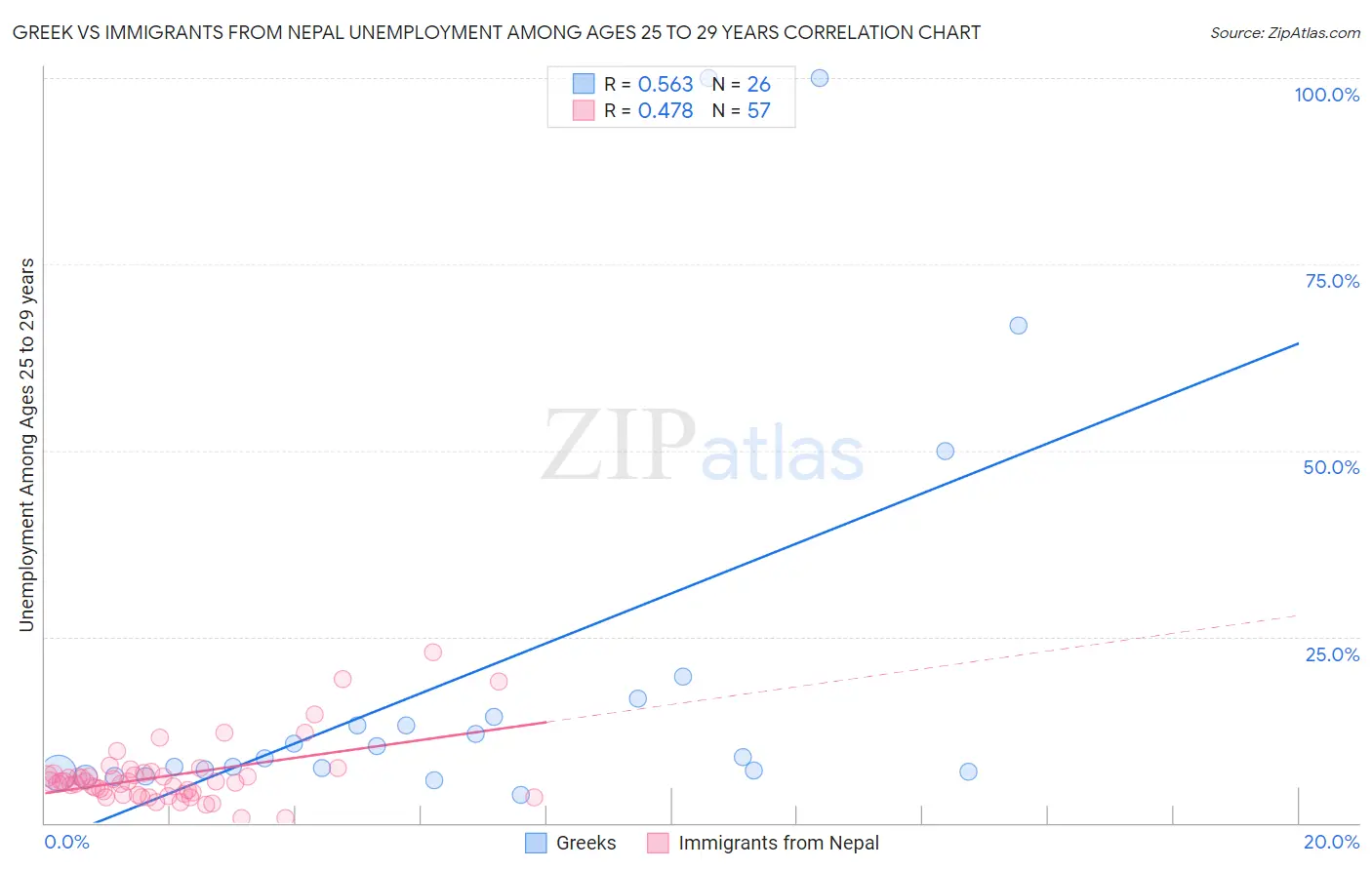 Greek vs Immigrants from Nepal Unemployment Among Ages 25 to 29 years